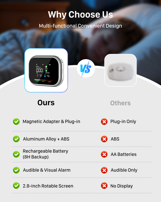 Carbon Monoxide Detector Plug in: 6-in-1 Natural Gas & Smoke Alarm with Magnetic Base & Battery Backup - Portable Combustible Gas Leak Detectors for Home, RV, Travel, Camper